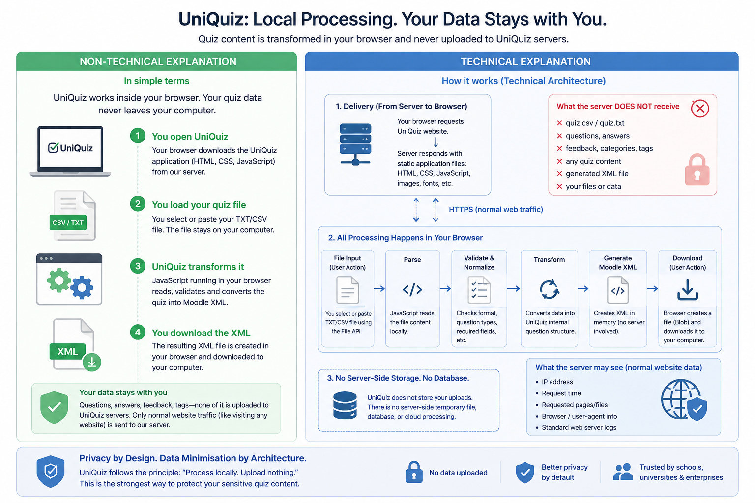 Diagram explaining how UniQuiz processes quiz files locally in the browser without uploading quiz content to the server.
